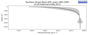 Southern Ocean Basin Potential Density vs depth
