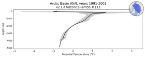 Arctic Basin Potential Temperature vs depth