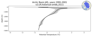 Arctic Basin Potential Temperature vs depth