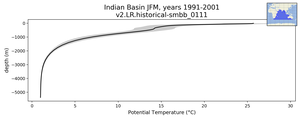 Indian Basin Potential Temperature vs depth
