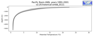 Pacific Basin Potential Temperature vs depth