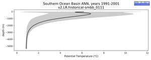Southern Ocean Basin Potential Temperature vs depth