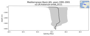 Mediterranean Basin Salinity vs depth
