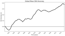 Global Mean SSH Anomaly