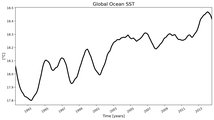 Running Mean of global Sea Surface Temperature