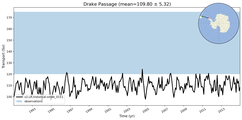 Transport through the Drake Passage Transect