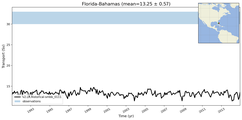 Transport through the Florida-Bahamas Transect