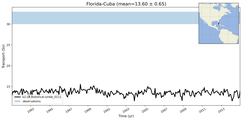 Transport through the Florida-Cuba Transect