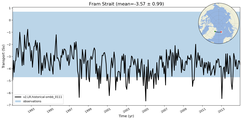 Transport through the Fram Strait Transect