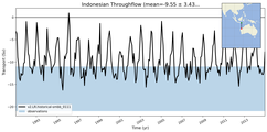 Transport through the Indonesian Throughflow Transect