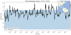 Transport through the Mona Passage Transect