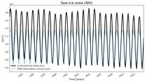 Running mean of NH Sea-ice area