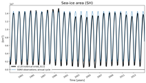 Running mean of SH Sea-ice area