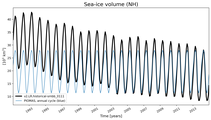 Running mean of NH Sea-ice volume