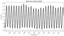 Running mean of SH Sea-ice volume