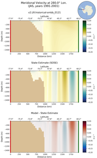 JAS Meridional Velocity at 280.0$\degree$ Lon. JAS