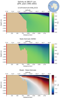 JFM Salinity at 280.0$\degree$ Lon. JFM