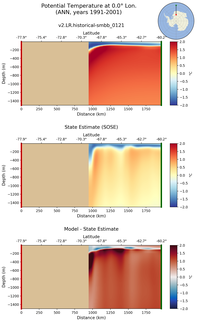 ANN Potential Temperature at 0.0$\degree$ Lon. ANN