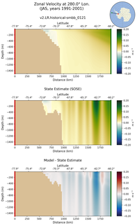 JAS Zonal Velocity at 280.0$\degree$ Lon. JAS