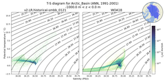 Regional mean of T-S diagram for Arctic_Basin (ANN, 1991-2001)
 -1000.0 m < z < 0.0 m