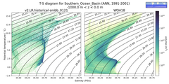 Regional mean of T-S diagram for Southern_Ocean_Basin (ANN, 1991-2001)
 -1000.0 m < z < 0.0 m