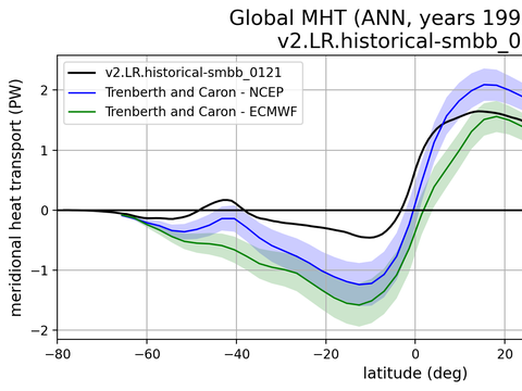 Meridional Heat Transport