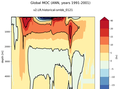 Meridional Overturning Streamfunction