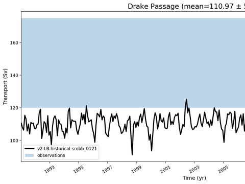 Transport Time Series