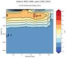 Atlantic Meridional Overturning Streamfunction
