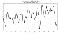 Time Series of maximum Meridional Overturning Circulation at 26.5°N