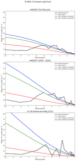 Spectra of El Niño 3.4 Climate Index
