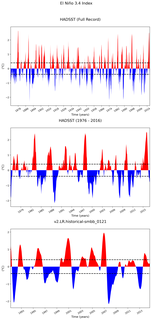 Time Series of El Niño 3.4 Climate Index