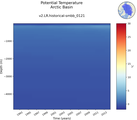 Time series of Arctic Basin Potential Temperature vs depth