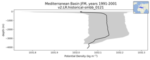 Mediterranean Basin Potential Density vs depth