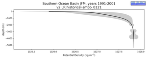 Southern Ocean Basin Potential Density vs depth