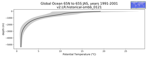 Global Ocean 65N to 65S Potential Temperature vs depth