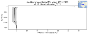 Mediterranean Basin Potential Temperature vs depth