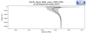 Pacific Basin Salinity vs depth