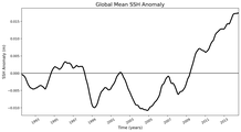 Global Mean SSH Anomaly