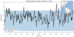 Transport through the Antilles Inflow Transect
