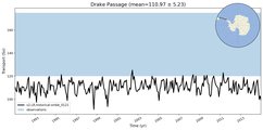 Transport through the Drake Passage Transect