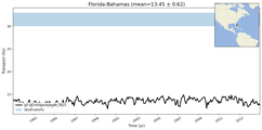 Transport through the Florida-Bahamas Transect