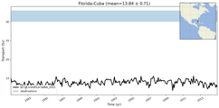 Transport through the Florida-Cuba Transect