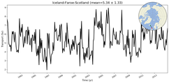 Transport through the Iceland-Faroe-Scotland Transect