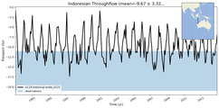 Transport through the Indonesian Throughflow Transect