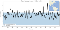 Transport through the Mona Passage Transect