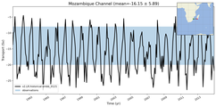 Transport through the Mozambique Channel Transect