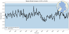 Transport through the Nares Strait Transect
