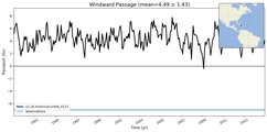 Transport through the Windward Passage Transect