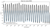 Running mean of NH Sea-ice area